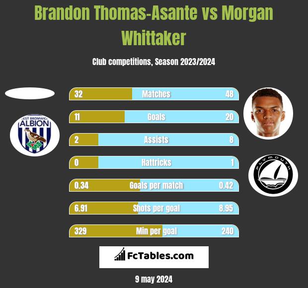 Brandon Thomas-Asante vs Morgan Whittaker h2h player stats