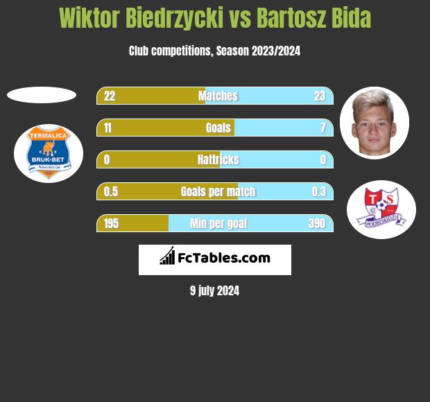 Wiktor Biedrzycki vs Bartosz Bida h2h player stats