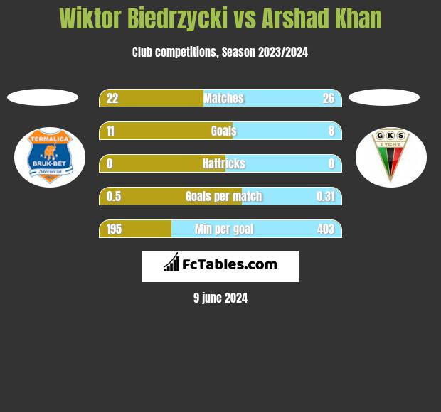 Wiktor Biedrzycki vs Arshad Khan h2h player stats