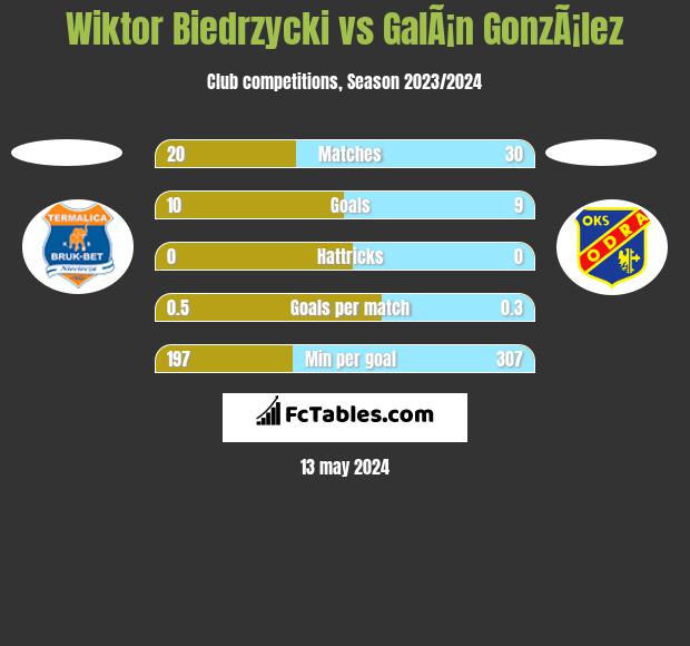 Wiktor Biedrzycki vs GalÃ¡n GonzÃ¡lez h2h player stats