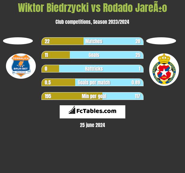 Wiktor Biedrzycki vs Rodado JareÃ±o h2h player stats