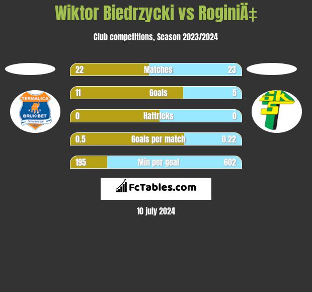 Wiktor Biedrzycki vs RoginiÄ‡ h2h player stats
