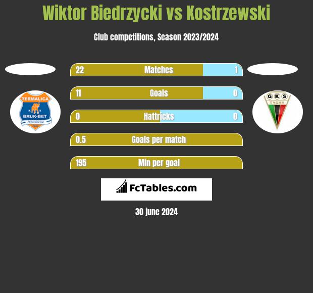 Wiktor Biedrzycki vs Kostrzewski h2h player stats