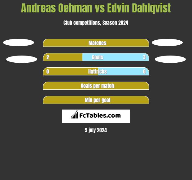 Andreas Oehman vs Edvin Dahlqvist h2h player stats
