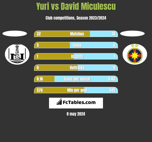 Yuri vs David Miculescu h2h player stats