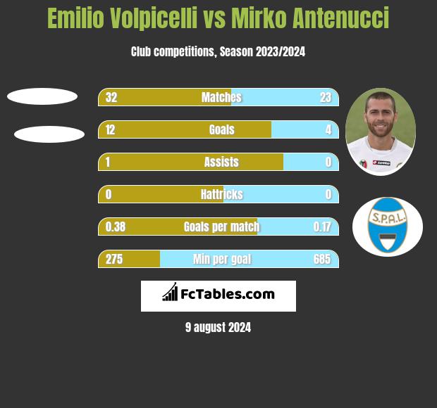 Emilio Volpicelli vs Mirko Antenucci h2h player stats