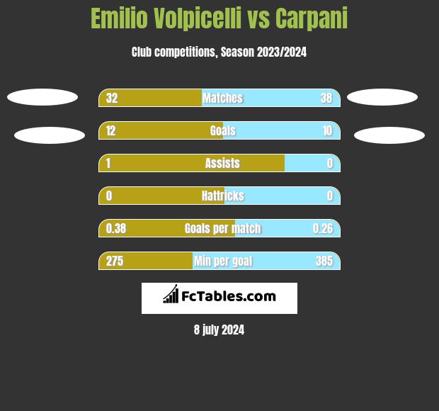 Emilio Volpicelli vs Carpani h2h player stats