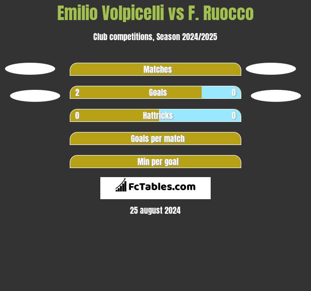 Emilio Volpicelli vs F. Ruocco h2h player stats