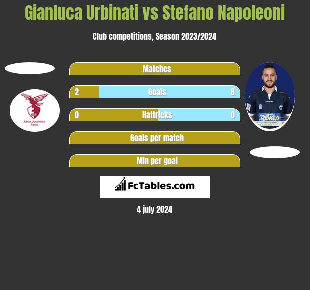 Gianluca Urbinati vs Stefano Napoleoni h2h player stats