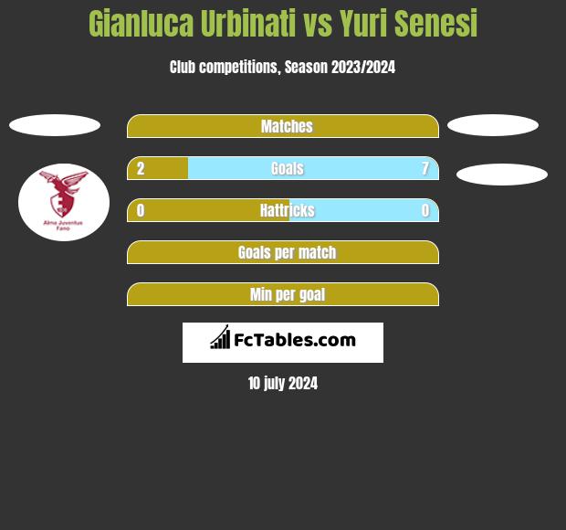 Gianluca Urbinati vs Yuri Senesi h2h player stats
