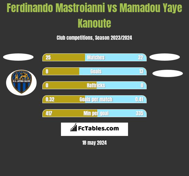 Ferdinando Mastroianni vs Mamadou Yaye Kanoute h2h player stats