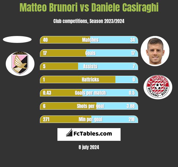 Matteo Brunori vs Daniele Casiraghi h2h player stats