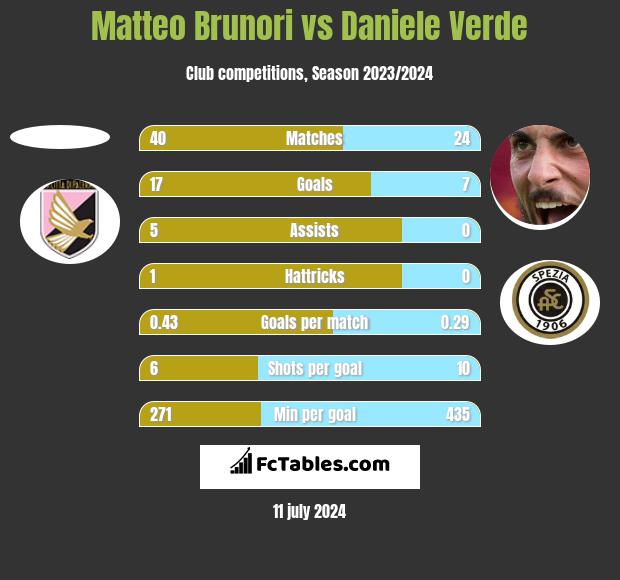 Matteo Brunori vs Daniele Verde h2h player stats