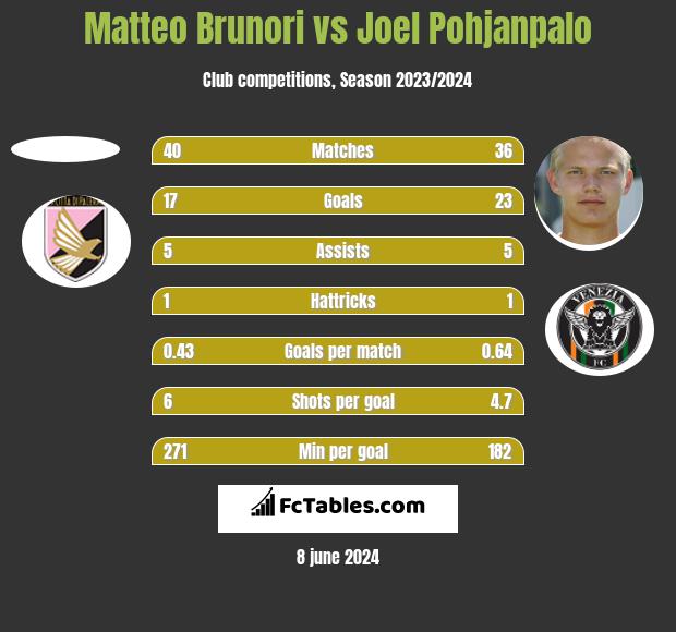 Matteo Brunori vs Joel Pohjanpalo h2h player stats