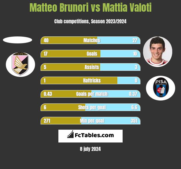 Matteo Brunori vs Mattia Valoti h2h player stats