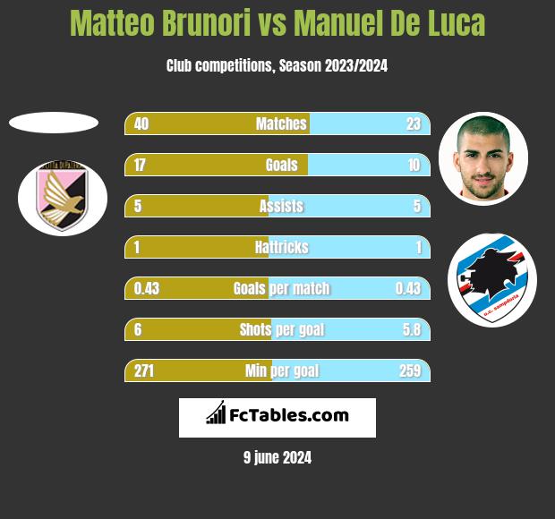 Matteo Brunori vs Manuel De Luca h2h player stats