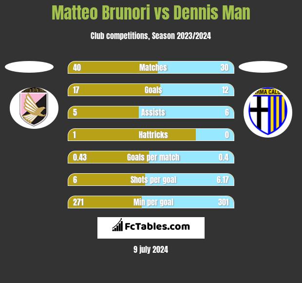 Matteo Brunori vs Dennis Man h2h player stats