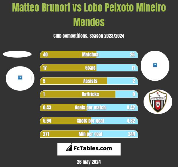 Matteo Brunori vs Lobo Peixoto Mineiro Mendes h2h player stats
