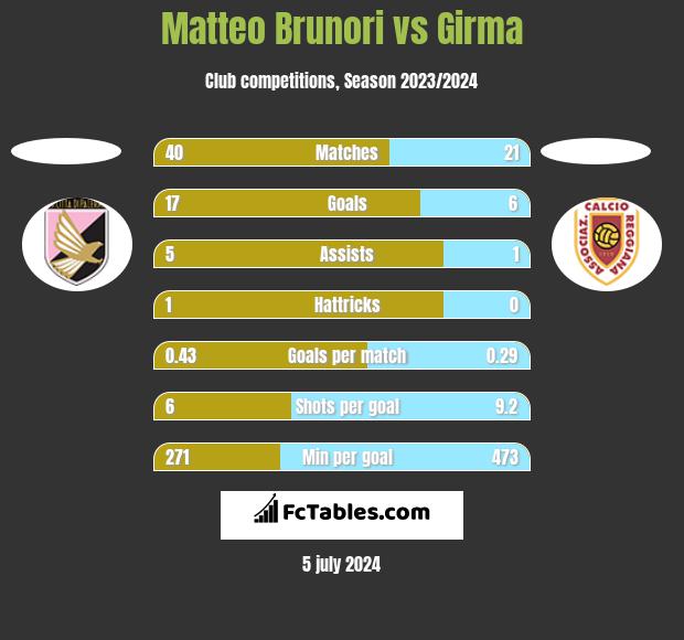 Matteo Brunori vs Girma h2h player stats