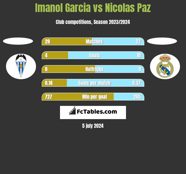 Imanol Garcia vs Nicolas Paz h2h player stats