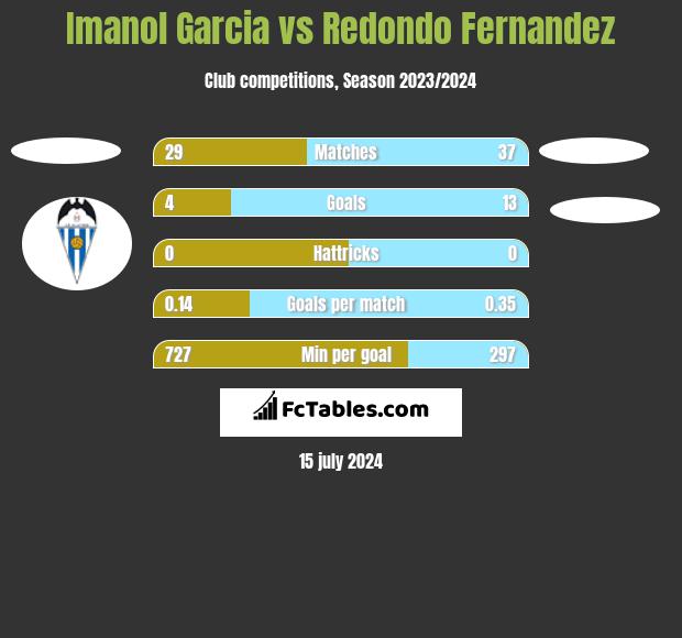Imanol Garcia vs Redondo Fernandez h2h player stats