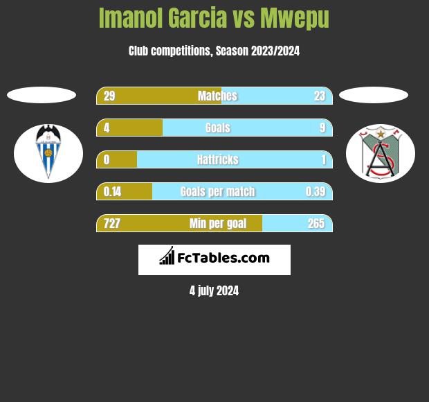 Imanol Garcia vs Mwepu h2h player stats