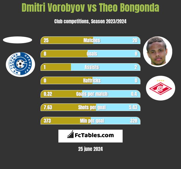 Dmitri Vorobyov vs Theo Bongonda h2h player stats