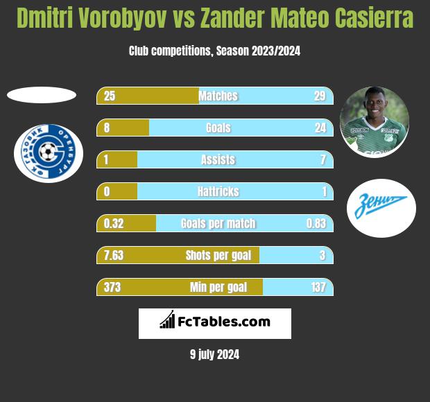 Dmitri Vorobyov vs Zander Mateo Casierra h2h player stats