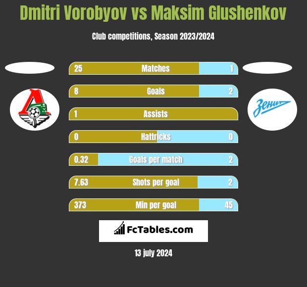 Dmitri Vorobyov vs Maksim Glushenkov h2h player stats