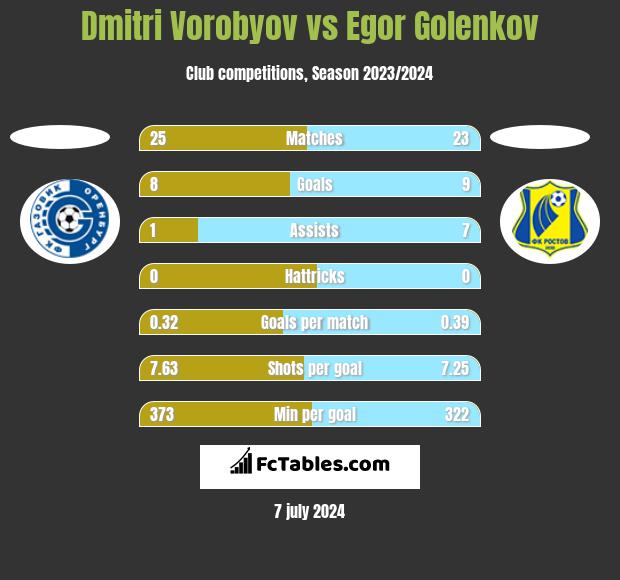 Dmitri Vorobyov vs Egor Golenkov h2h player stats