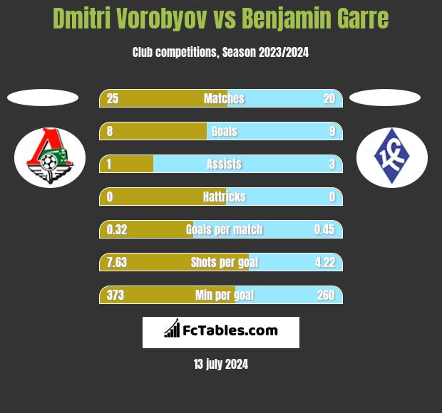 Dmitri Vorobyov vs Benjamin Garre h2h player stats