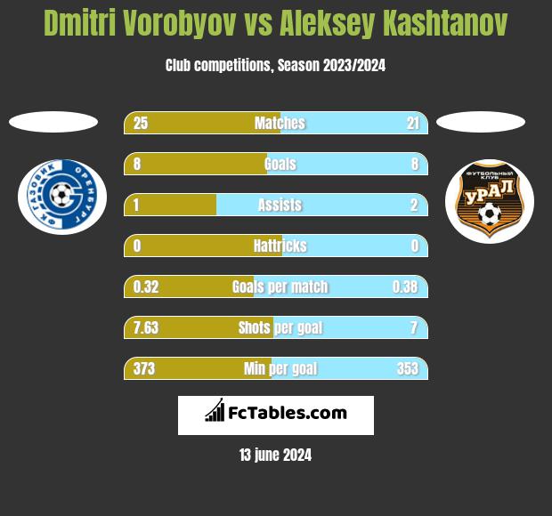 Dmitri Vorobyov vs Aleksey Kashtanov h2h player stats