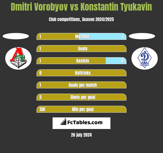 Dmitri Vorobyov vs Konstantin Tyukavin h2h player stats
