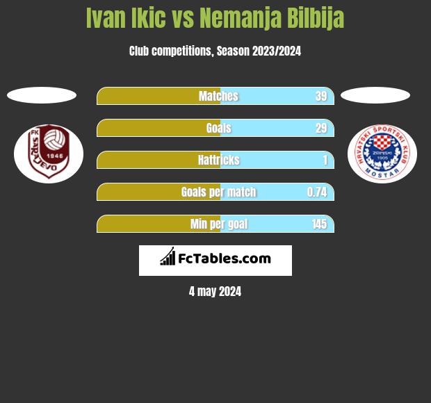 Ivan Ikic vs Nemanja Bilbija h2h player stats