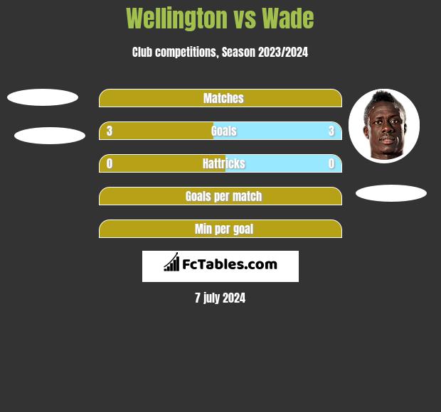 Wellington vs Wade h2h player stats