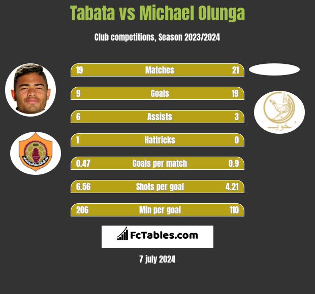 Tabata vs Michael Olunga h2h player stats