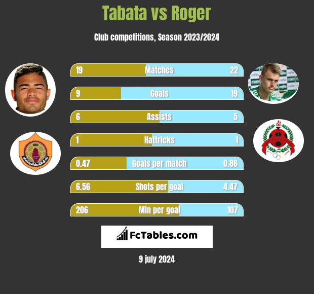 Tabata vs Roger h2h player stats