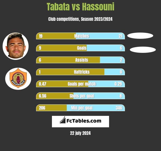Tabata vs Hassouni h2h player stats