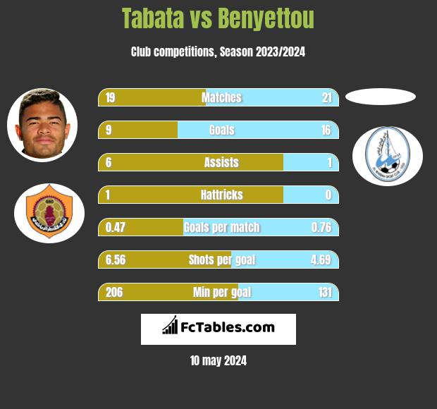 Tabata vs Benyettou h2h player stats