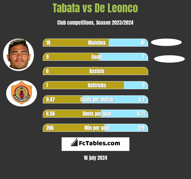 Tabata vs De Leonco h2h player stats