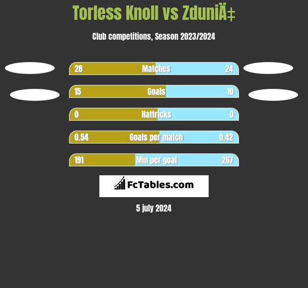 Torless Knoll vs ZduniÄ‡ h2h player stats