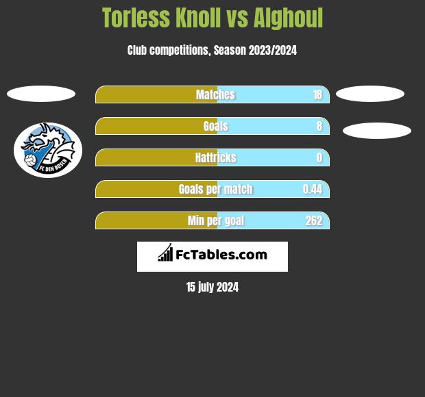 Torless Knoll vs Alghoul h2h player stats