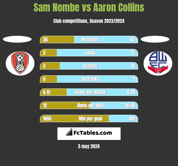 Sam Nombe vs Aaron Collins h2h player stats
