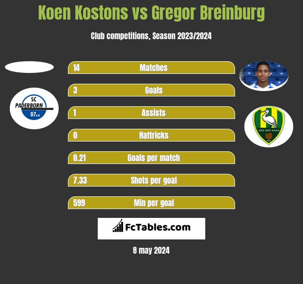 Koen Kostons vs Gregor Breinburg h2h player stats