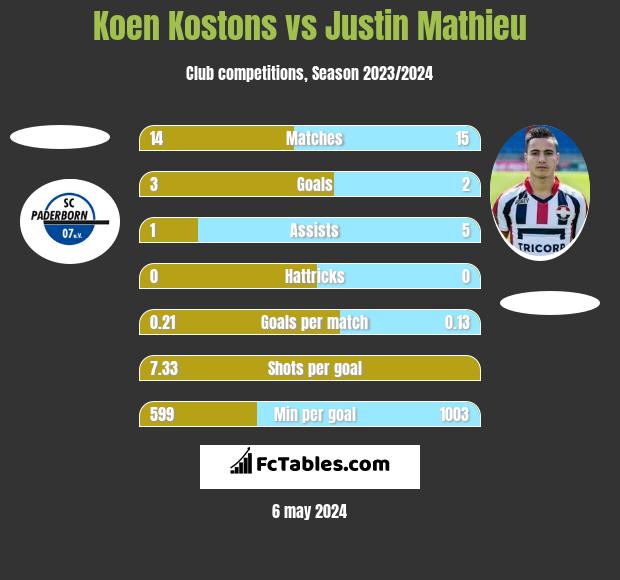 Koen Kostons vs Justin Mathieu h2h player stats