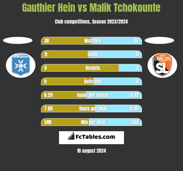 Gauthier Hein vs Malik Tchokounte h2h player stats