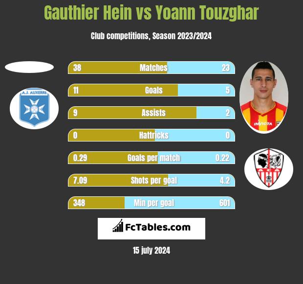 Gauthier Hein vs Yoann Touzghar h2h player stats