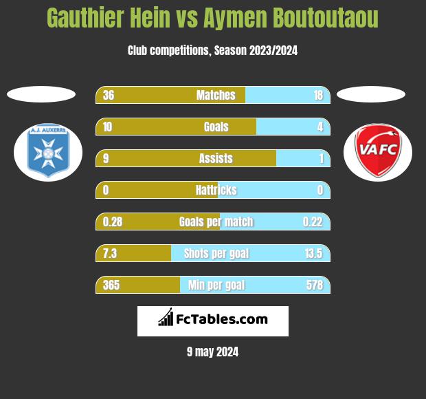 Gauthier Hein vs Aymen Boutoutaou h2h player stats