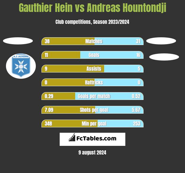 Gauthier Hein vs Andreas Hountondji h2h player stats