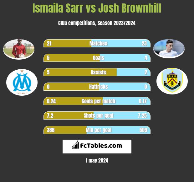 Ismaila Sarr vs Josh Brownhill h2h player stats